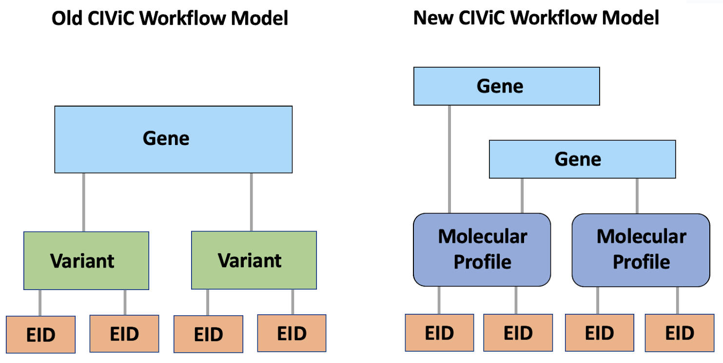 Figure depicting the old, single variant workflow model and new Molecular Profile based CIViC workflow model for curation