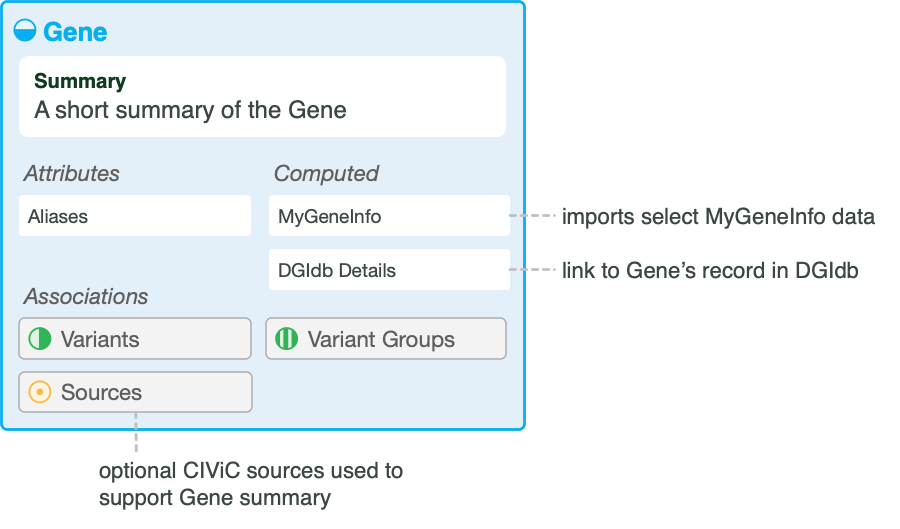 A figure showing a CIViC Gene's attributes, associations, computed properties